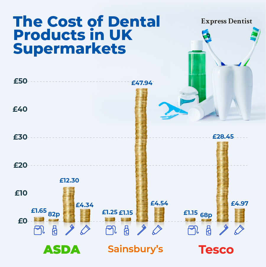 cost of dental products in UK supermarkets