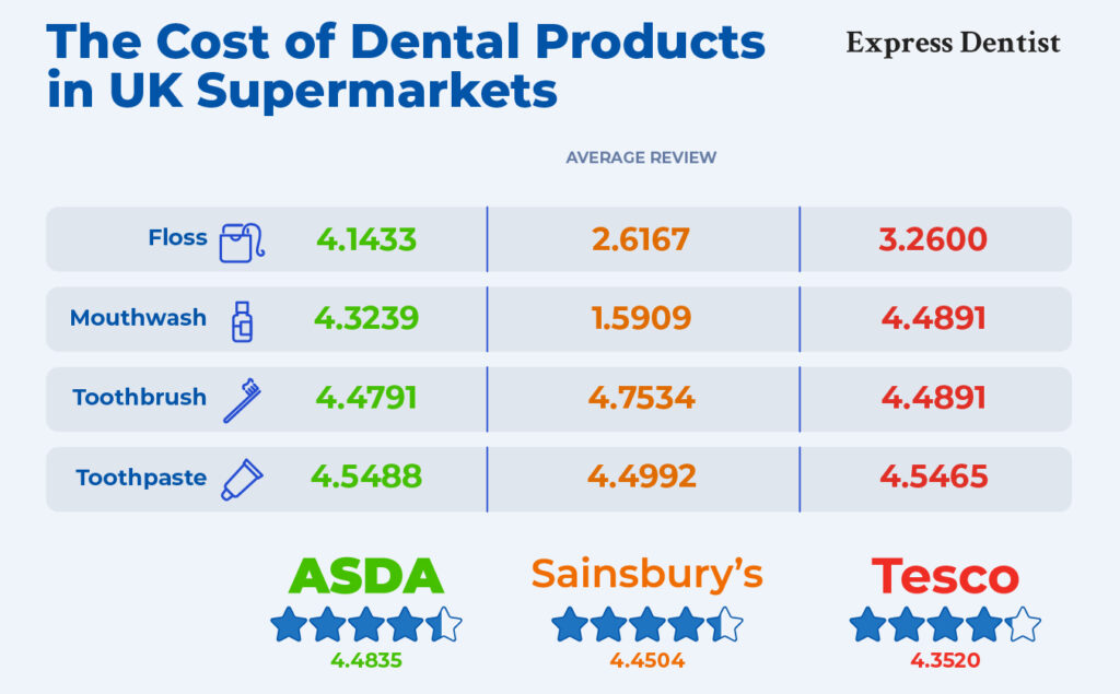 cost of dental products in uk supermarkets